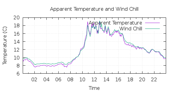 [1-day Apparent Temperature and Wind Chill]