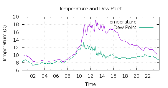 [1-day Temperature and Dew Point]