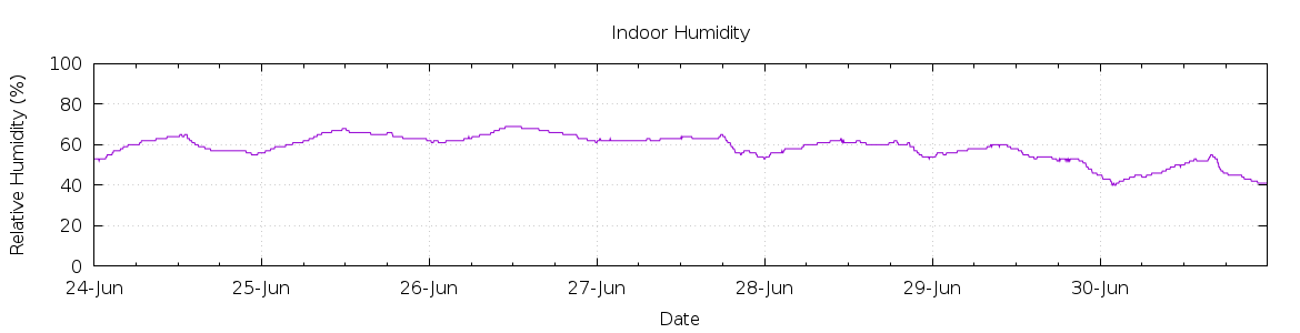 [7-day Humidity]