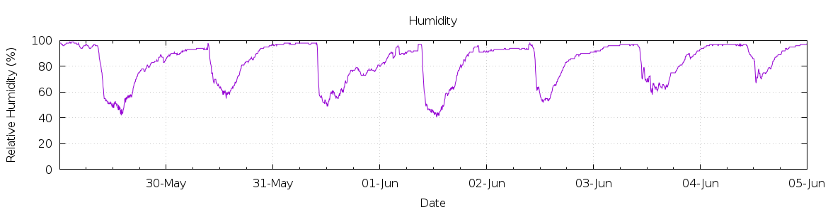 [7-day Humidity]