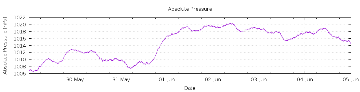 [7-day Pressure]