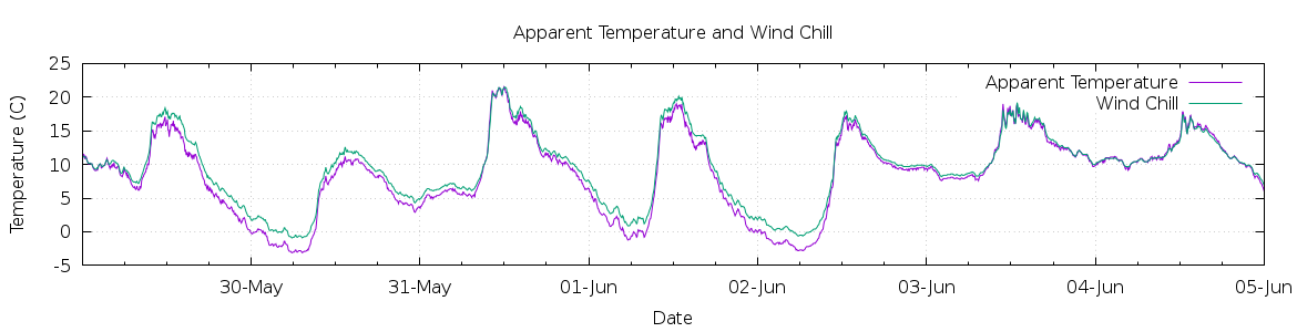 [7-day Apparent Temperature and Wind Chill]