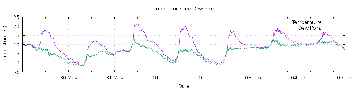 [7-day Temperature and Dew Point]