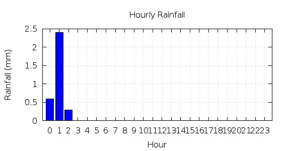 [1-day hourly rainfall]