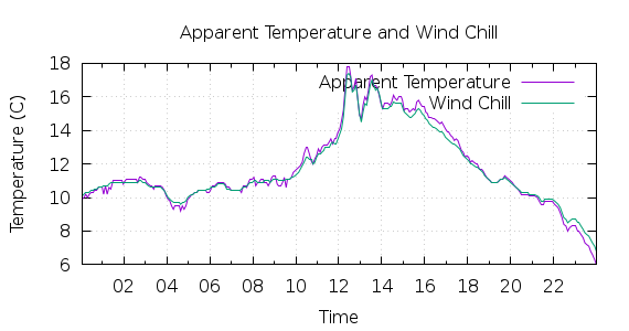 [1-day Apparent Temperature and Wind Chill]