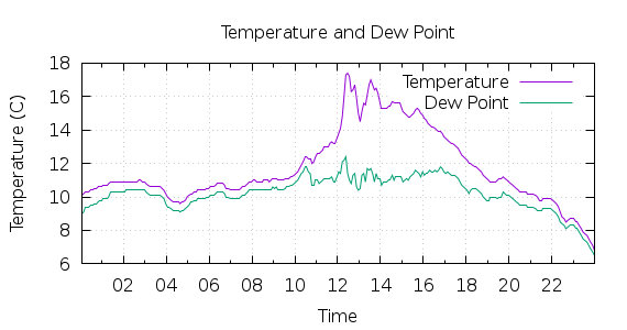 [1-day Temperature and Dew Point]