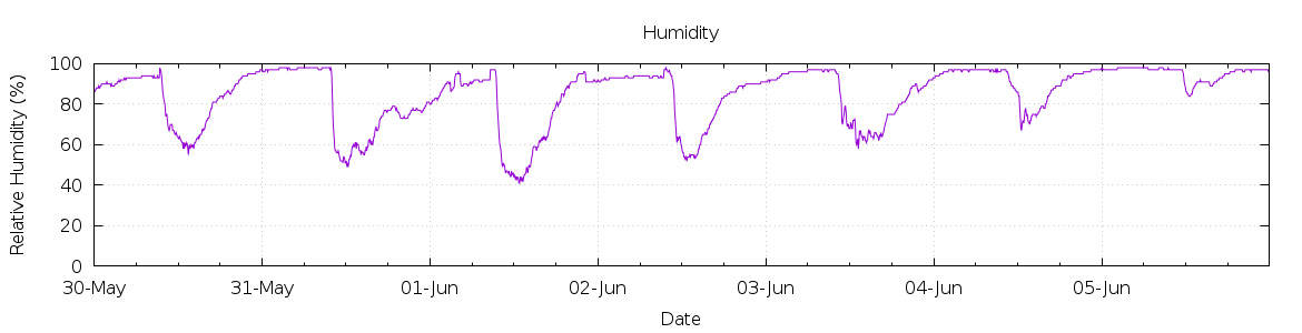 [7-day Humidity]