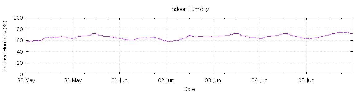 [7-day Humidity]