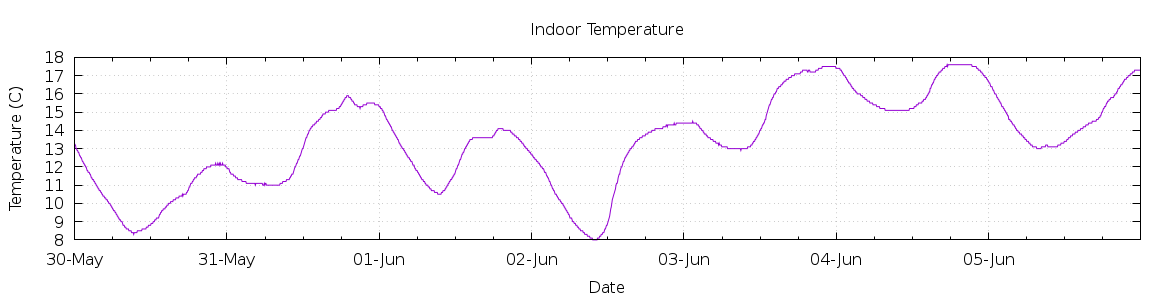 [7-day Indoor Temperature]