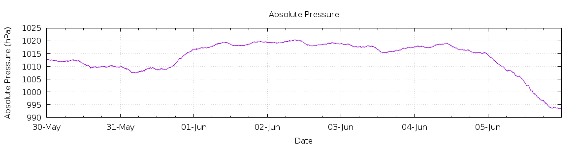 [7-day Pressure]