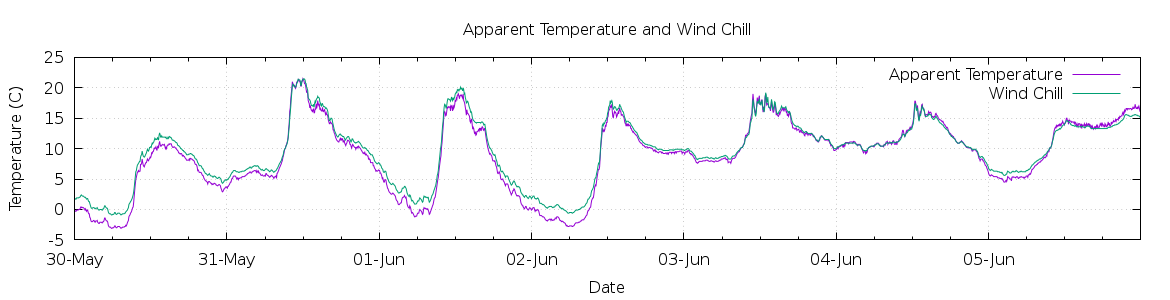 [7-day Apparent Temperature and Wind Chill]