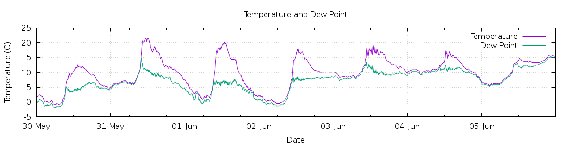 [7-day Temperature and Dew Point]