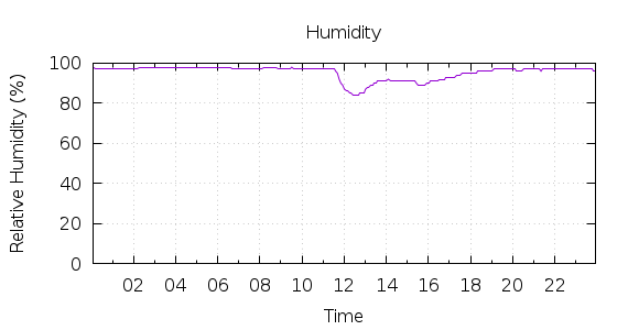 [1-day Humidity]