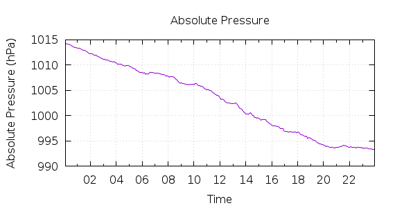 [1-day Pressure]