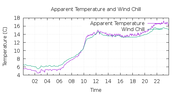 [1-day Apparent Temperature and Wind Chill]