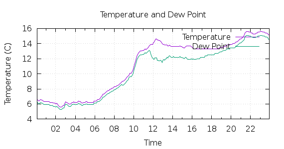 [1-day Temperature and Dew Point]