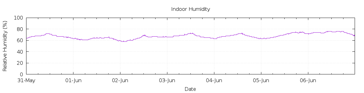 [7-day Humidity]