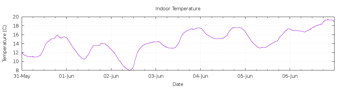 [7-day Indoor Temperature]