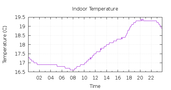 [1-day Indoor Temperature]