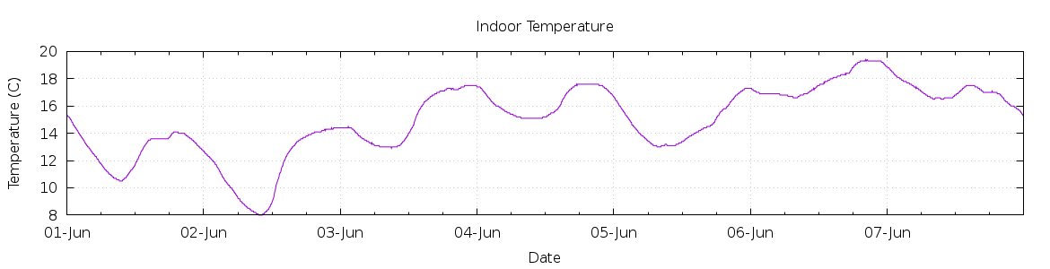 [7-day Indoor Temperature]