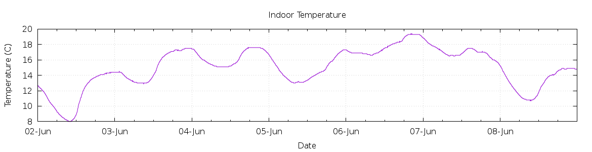 [7-day Indoor Temperature]