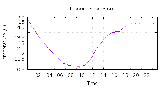 [1-day Indoor Temperature]