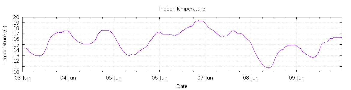 [7-day Indoor Temperature]