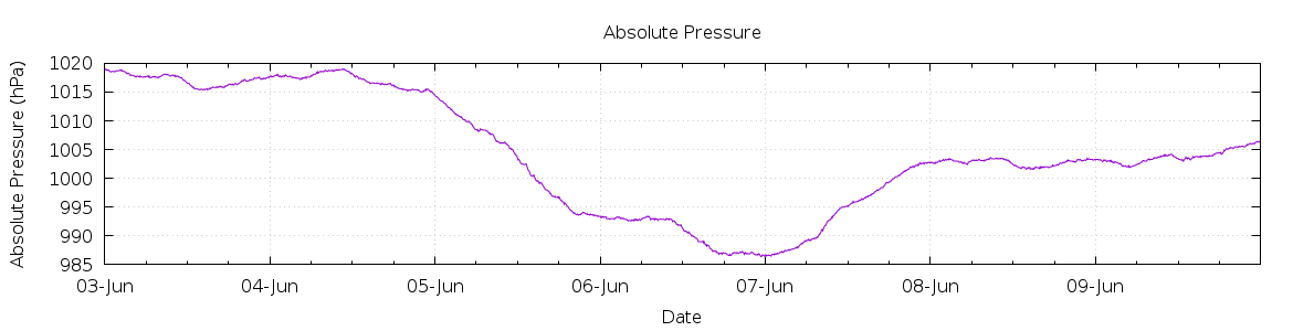 [7-day Pressure]