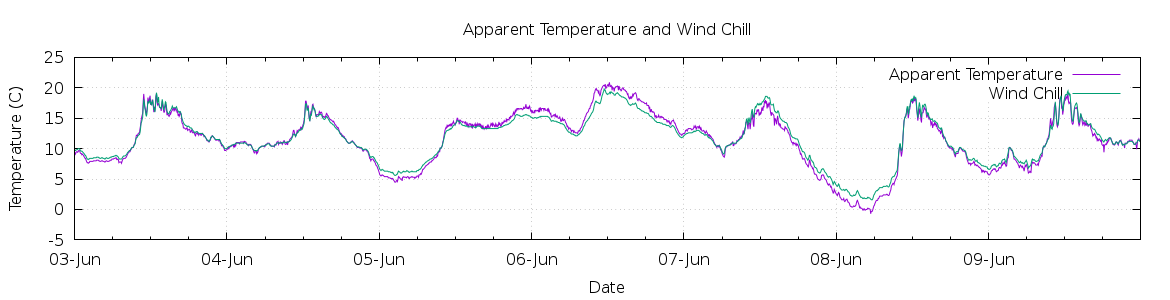 [7-day Apparent Temperature and Wind Chill]