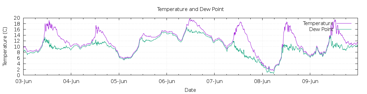 [7-day Temperature and Dew Point]