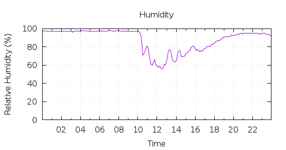 [1-day Humidity]