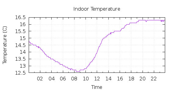 [1-day Indoor Temperature]