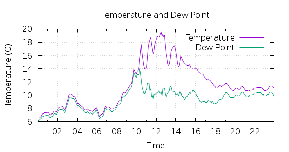 [1-day Temperature and Dew Point]