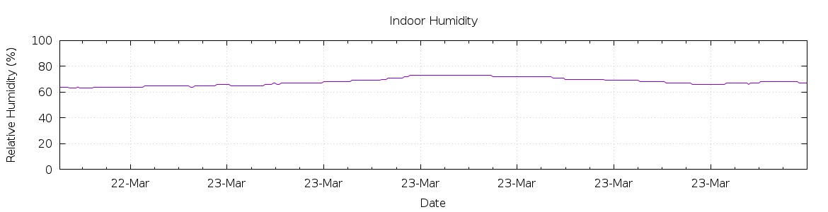 [7-day Humidity]