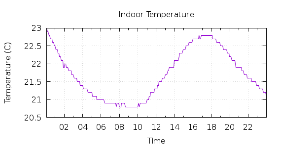 [1-day Indoor Temperature]