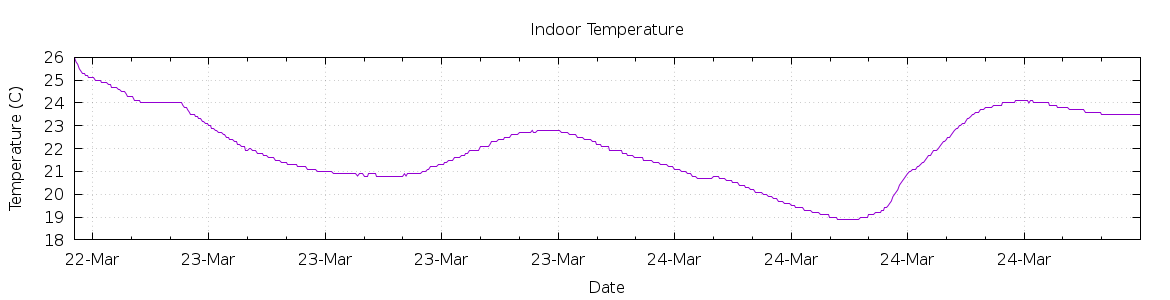 [7-day Indoor Temperature]