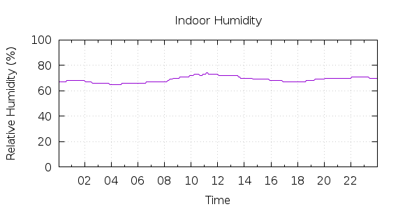 [1-day Humidity]