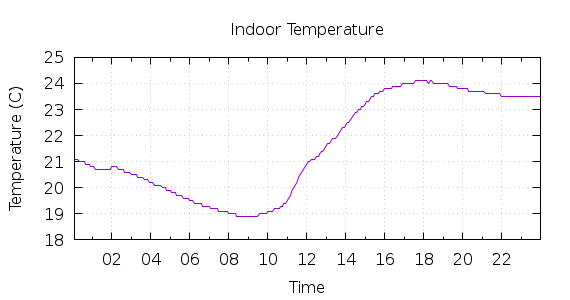 [1-day Indoor Temperature]