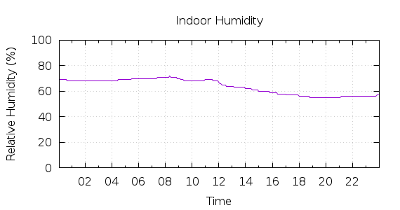 [1-day Humidity]