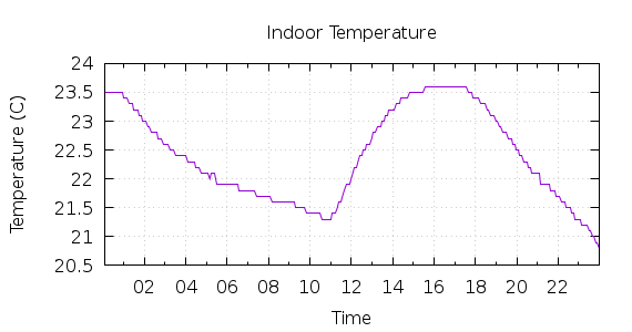 [1-day Indoor Temperature]