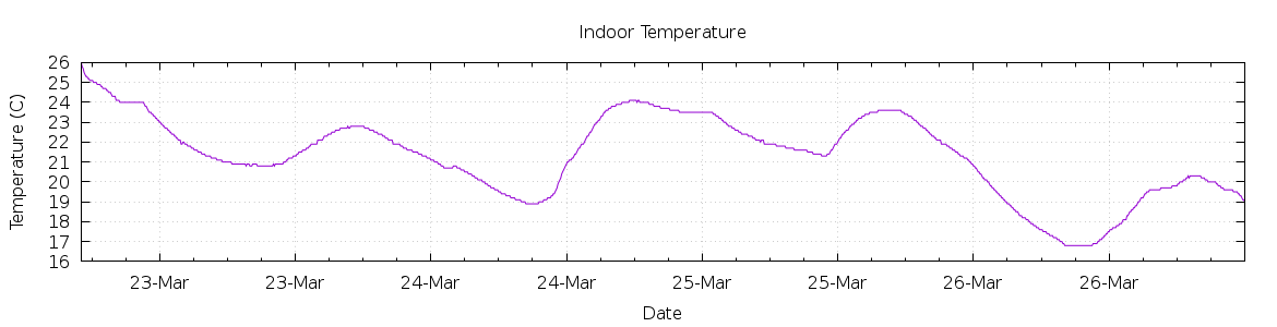 [7-day Indoor Temperature]