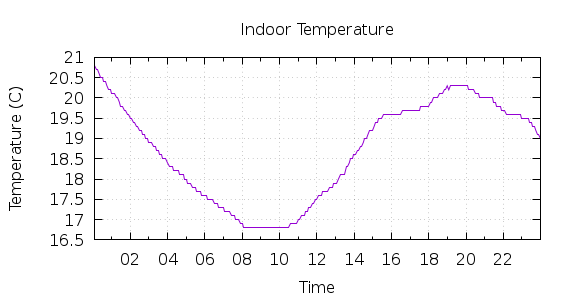 [1-day Indoor Temperature]