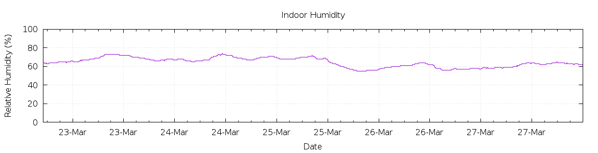 [7-day Humidity]