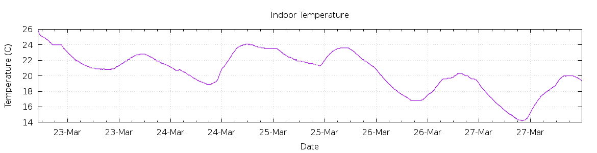 [7-day Indoor Temperature]