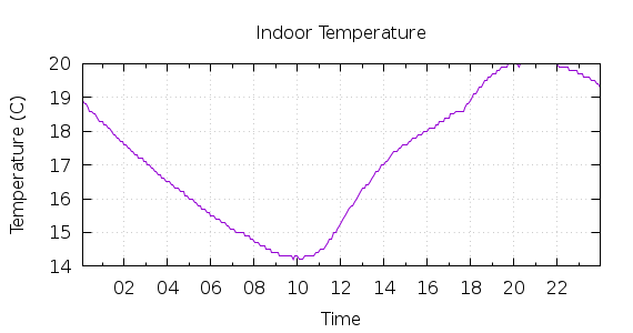 [1-day Indoor Temperature]