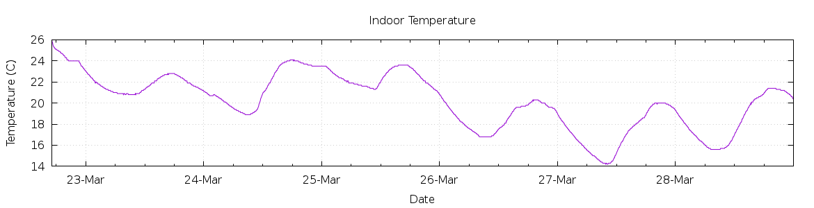 [7-day Indoor Temperature]