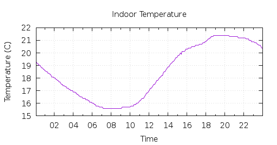 [1-day Indoor Temperature]