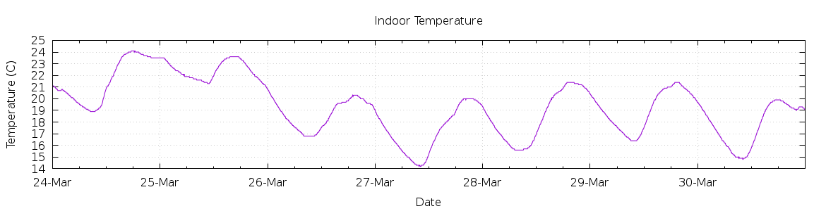 [7-day Indoor Temperature]