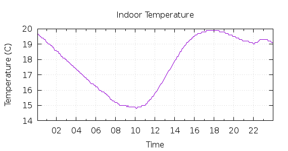 [1-day Indoor Temperature]