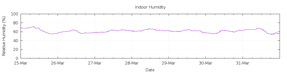 [7-day Humidity]